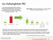 Survey SMRC; 84 Persen Publik Tak Percaya PKI Bangkit Lagi