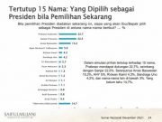 Survei SMRC: Elektabilitas Prabowo dan Ganjar Berimbang, Anies Peringkat Ketiga