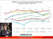 Kepercayaan Masyarakat pada Polri Naik Jadi 80,2 Persen dalam Kepemimpinan Listyo Sigit