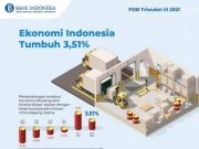 Optimisme Ekonomi Indonesia 2022