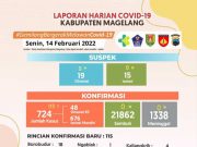 Covid-19 di Kabupaten Magelang Hari Ini Tambah 250 Konfirmasi Baru
