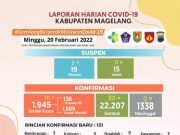 Warga Magelang Yang Terkonfirmasi Covid-19 Hampir Tembus 2000 Orang
