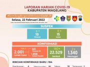 Warga Magelang Yang Kena Covid-19 Sebanyak 2.001 Orang