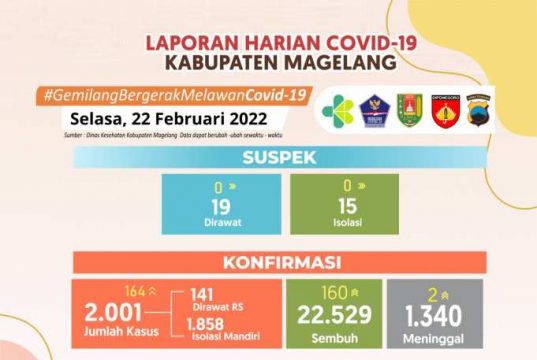 Warga Magelang Yang Kena Covid-19 Sebanyak 2.001 Orang