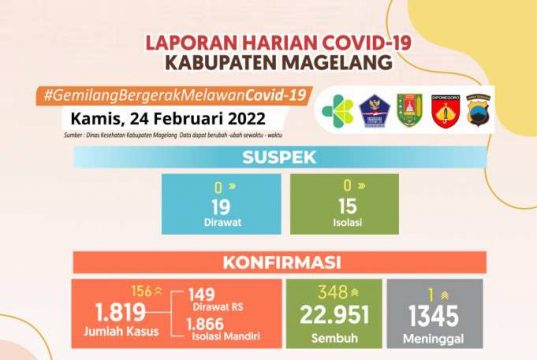 Warga Magelang Yang Positif Corona 1.819 Orang