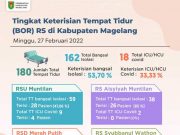 Kasus Aktif Covid-19 di Kabupaten Magelang Berkurang, 241 Pasien Terkonfirmasi Sembuh