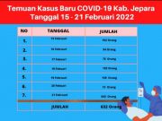 Warga Jepara yang Positif Covid – 19 Seminggu Naik Dua Kali Lipat