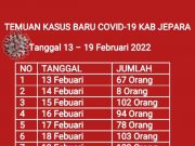 Akankah Jepara ke Level 3 PPKM ? Bertambah Kembali 139 Warga Positif Covid-19