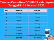 Sepekan 225 Warga Jepara Positif Covid-19, Diumumkan 69 Kasus Baru