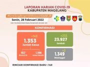 Covid-19 di Kabupaten Magelang, Warga Terkonfirmasi Positif Corona 1.353 Orang