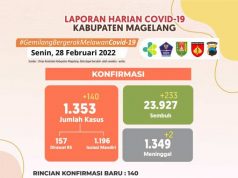 Covid-19 di Kabupaten Magelang, Warga Terkonfirmasi Positif Corona 1.353 Orang