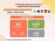 Covid-19 di Magelang, Cukup Banyak Warga Sembuh