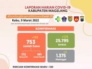 Kasus Konfirmasi Positif Corona Makin Menipis