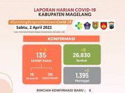 Warga Magelang yang Positif Corona 135 Orang