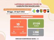 Covid-19 di Kabupaten Magelang Hanya 10 Orang yang Terkonfirmasi