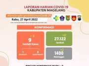 Serangan Covid-19 di Kabupaten Magelang Tinggal Sembilan Orang yang Terkonfirmasi