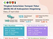 Serangan Covid-19 di Kabupaten Magelang Hanya Lima Orang yang Terkonfirmasi Positif