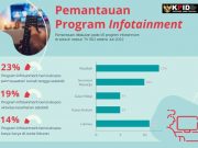 Prinsip ‘Bad News is Good News’ Jadi Pilihan Program Infotainmen