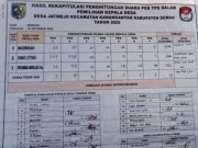 Tokoh Muda Menang Pilkades Pimpin Desa Jatirejo Kecamatan Karanganyar Kabupaten Demak