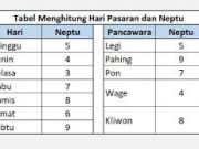 Bagai Ketiban Bulan 5 Weton Ini, Persiapkan Mentalmu. Tak Perlu Dicari Rezeki Datang Sendirinya. Wajib Bersyukur