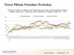 Hasil Survei SMRC, Dukungan pada Ganjar Pranowo Kembali Menguat