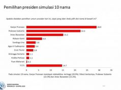 Elektabilitas Ganjar Meningkat Usai Dideklarasikan Sebagai Calon Presiden