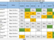 Pertamina Patra Niaga JBT Borong 47 Penghargaan di Ajang Environmental and Social Innovation Awards (ENSIA) 2023