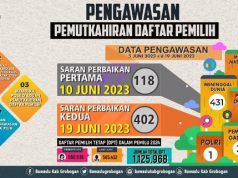 Bawaslu Grobogan Mengawasi dan Mengawal Daftar Pemilih Tetap 2024