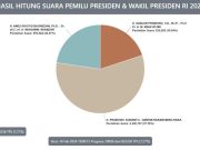 Pasangan Prabowo-Gibran untuk Sementara Unggul