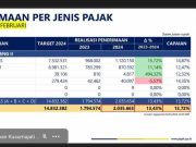 Forum ALCO Kemenkeu : Hingga Februari 2024 Kinerja Perekonomian Jateng Tumbuh Stabil