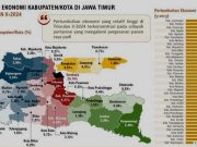 Pertumbuhan Ekonomi Pacitan, Peringkat Dua di Jatim