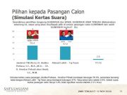Survei SMRC 2 Minggu Sebelum Coblosan: Andika-Hendi 50,4 Persen Luthfi-Yasin 47 Persen