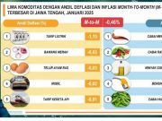 Diskon Tarif Listrik Akibatkan Jateng Mengalami Deflasi Minus 0,46 Persen
