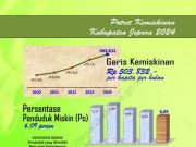 Jepara Bukan Kabupaten Termiskin, Penduduk Miskin Tinggal 6,09 Persen