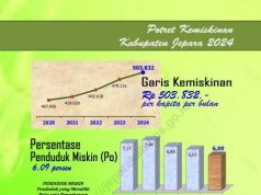 Jepara Bukan Kabupaten Termiskin, Penduduk Miskin Tinggal 6,09 Persen