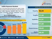 Layanan Bank Jateng 2025 Raih Predikat Excellent