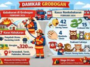 Tujuh Kebakaran Terjadi di Grobogan Selama Februari 2026, Kerugian Capai Rp320 Juta