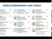 Hingga Akhir Februari Realisasi Pendapatan Negara di Jateng Capai Rp 19,43 Triliun 14,83 Persen dari Target