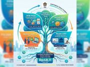 Kontribusi Pajak Digital Capai Rp48,11 Triliun hingga Februari 2026