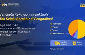 DJKI Selesaikan 104 Sengketa Kekayaan Intelektual Melalui Mediasi
