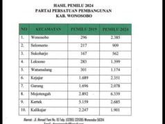 Sajikan Data, Gus Itab Bantah Pernyataan Ketua DPW PPP Jateng Jika Perolehan Suara PPP Wonosobo Anjlok di Pemilu 2024