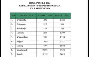 Sajikan Data, Gus Itab Bantah Pernyataan Ketua DPW PPP Jateng Jika Perolehan Suara PPP Wonosobo Anjlok di Pemilu 2024